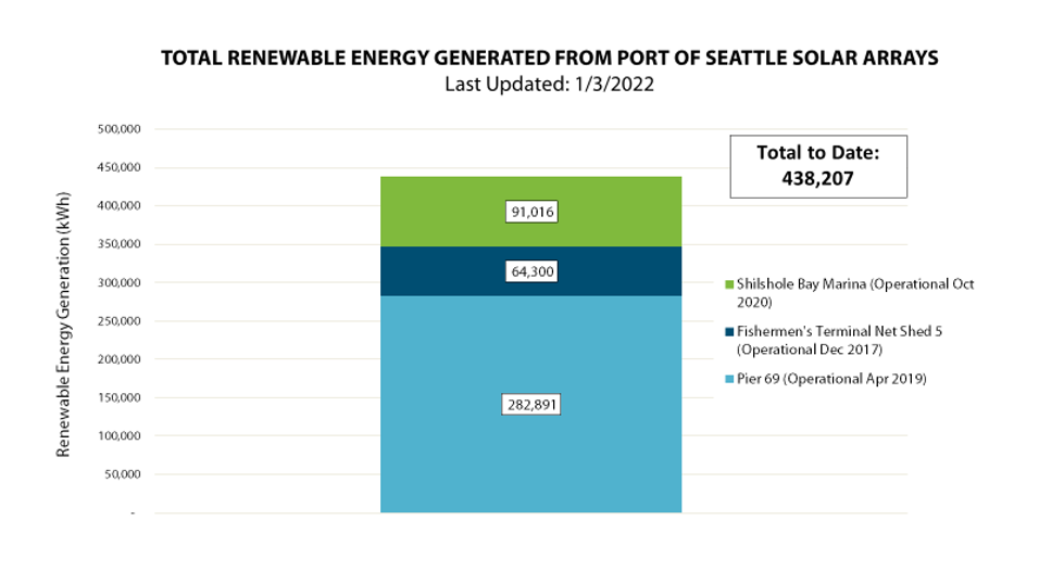 Electricity generated at P69, Fishermen's Terminal, and Shilshole Bay Marina combined (as of 1/3/2022)