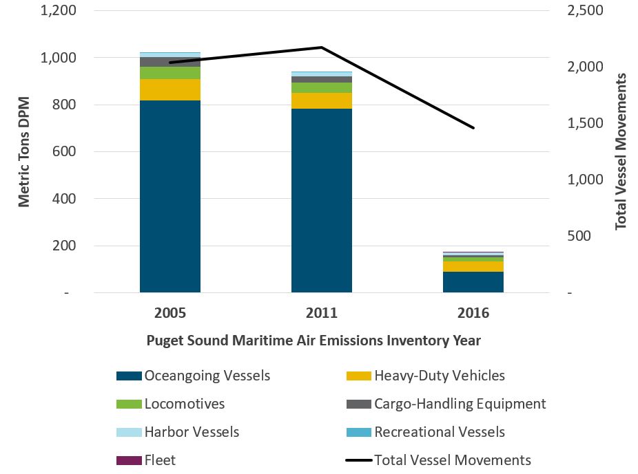 Graph of combined maritime-related DPM emissions for Port of Seattle and Northwest Seaport Alliance North Harbor in 2005, 2011, and 2016