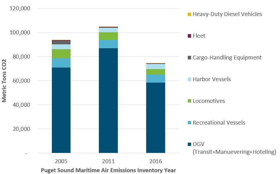 Port of Seattle maritime-related GHG emissions by sector in 2005, 2011, and 2016