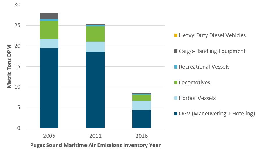 Graph of Port of Seattle maritime-related DPM emissions by sector in 2005, 2011, and 2016
