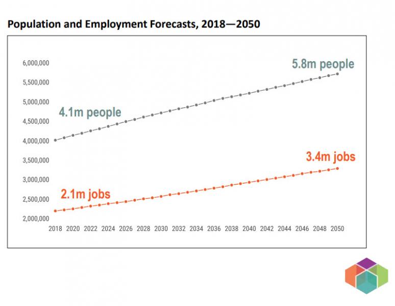 PSRC line graph of projected increase in aviation traffic