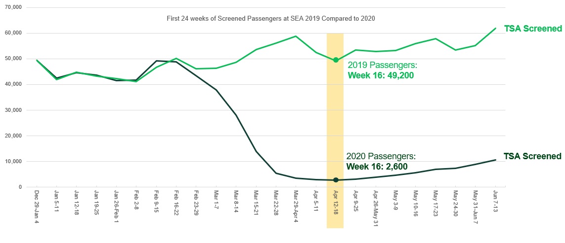 passenger trends