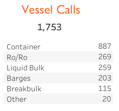 Vessel calls