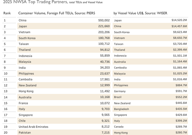 2025 NWSA top trading partners, total TEUs and Vessel Value