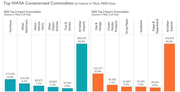 Top NWSA containerized commodities