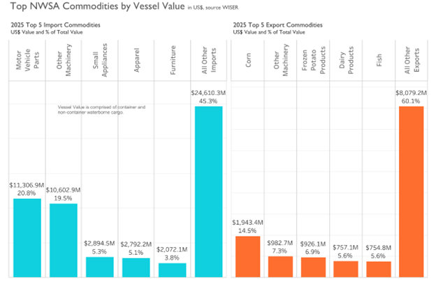 Top NWSA Commodities by Vessel Value