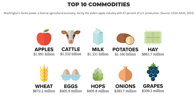 Top 10 commodities
