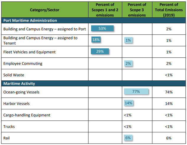 Breakdown of greenhouse gas emissions type across Port administration and port activity