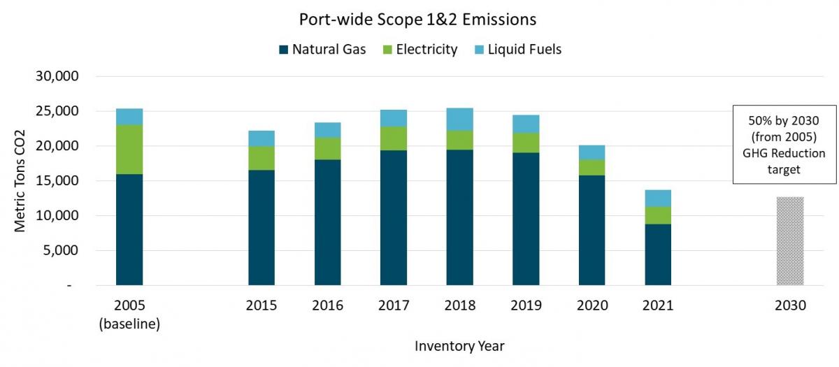 Graph showing port-wide Scope 1&2 emission levels for 2005, 2015-2021, and the level of GHG emissions the Port needs to reach by 2030 to achieve the 50% reduction target.