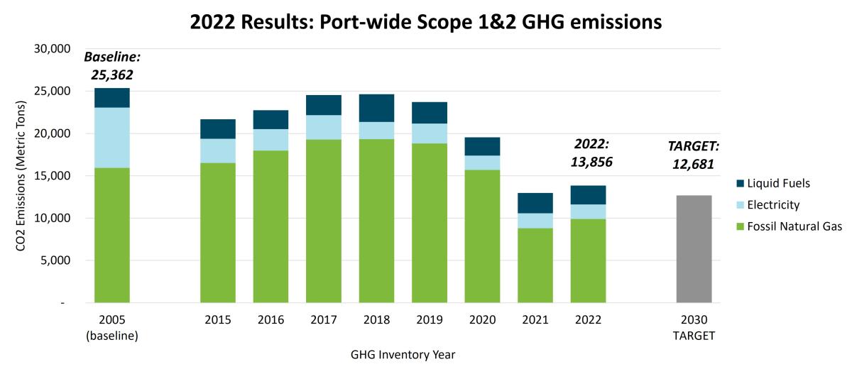 Graph showing port-wide Scope 1&2 emission levels for 2005, 2015-2022, and the level of GHG emissions the Port needs to reach by 2030 to achieve the 50% reduction target.