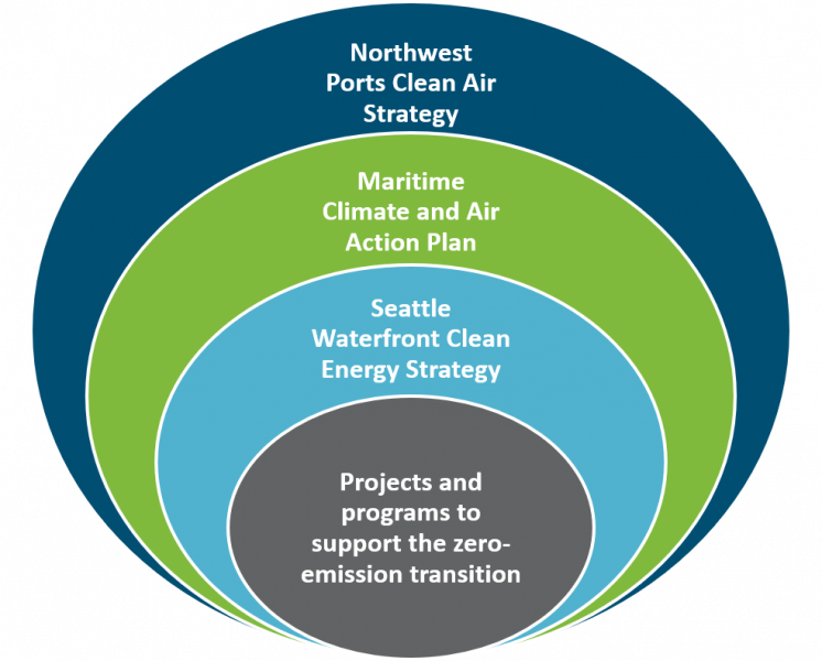 Four concentric circles illustrating the relationship among different planning efforts to phase out seaport-related emissions in Seattle. The diagram shows the Northwest Ports Clean Air Strategy as the overarching umbrella over the Maritime Climate Action Plan, the Seattle Waterfront Clean Energy Strategy, and projects and programs to support the zero-emission transition.