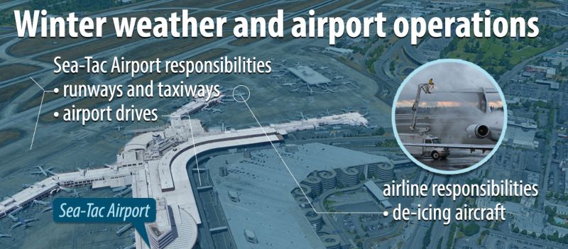 Airport versus airline responsibilities