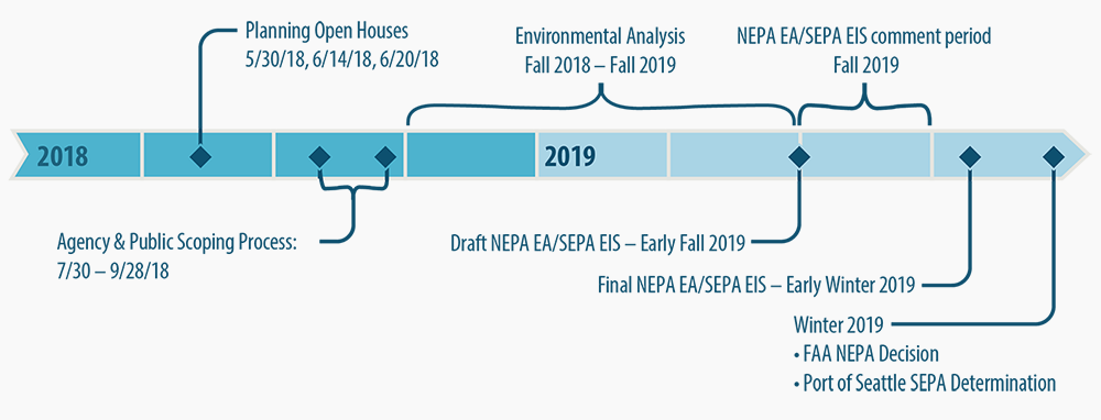 Sustainable Airport Master Plan Timeline