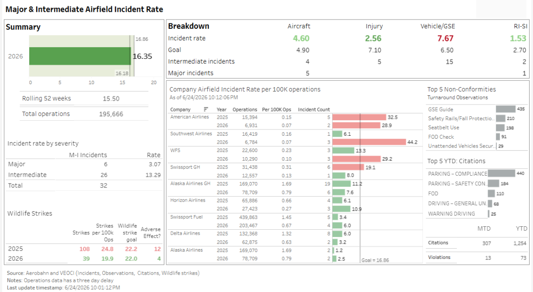 SMS Dashboard containing information and statistics along with bar graphs tracking airfield operations.