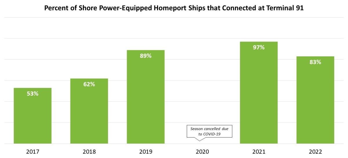 Column bar chart showing connection rates for cruise ships that are equipped with shore power connecting at Terminal 91 where each berth has an operable shore power system. Connection rates have increased compared to 2017 and 2018, but 2022 connections rates were lower than 2019 and 2021. 