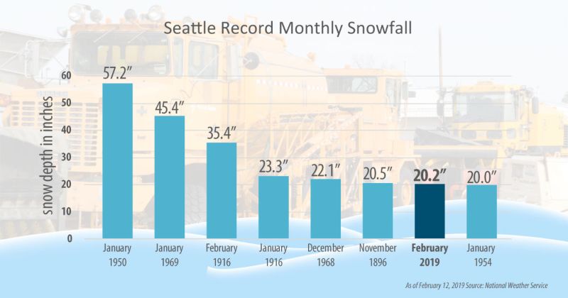 Infographic showing that 1950 was the biggest snow year in Seattle