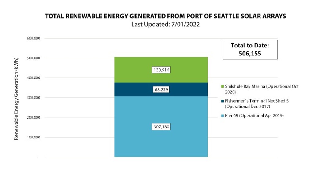 Electricity generated at P69, Fishermen's Terminal, and Shilshole Bay Marina combined (as of 7/01/2022)