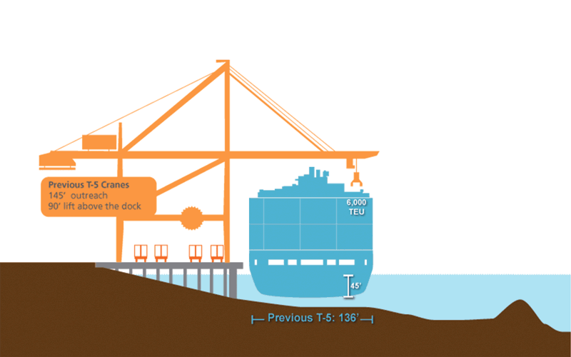 Animation comparing old cranes at Terminal 5 and new super post panamax cranes