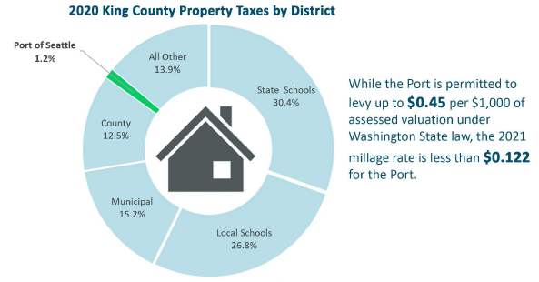 2020 King County Property Taxes by District 
