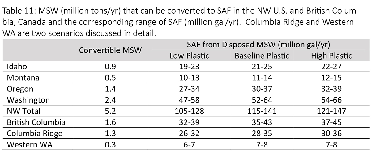 Volume of Convertible Municipal Solid Waste