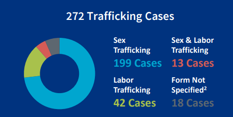 Chart of human trafficking in Washington