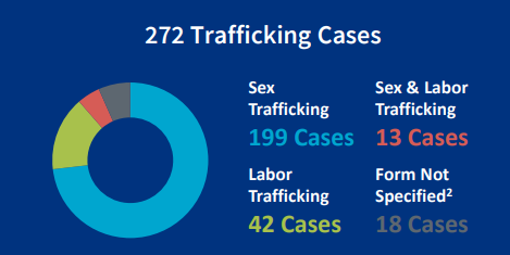 Trafficking Graphs And Charts