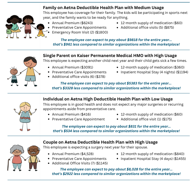 Infographic depicting how much an employee might spend on healthcare based on their usage and plan selection.