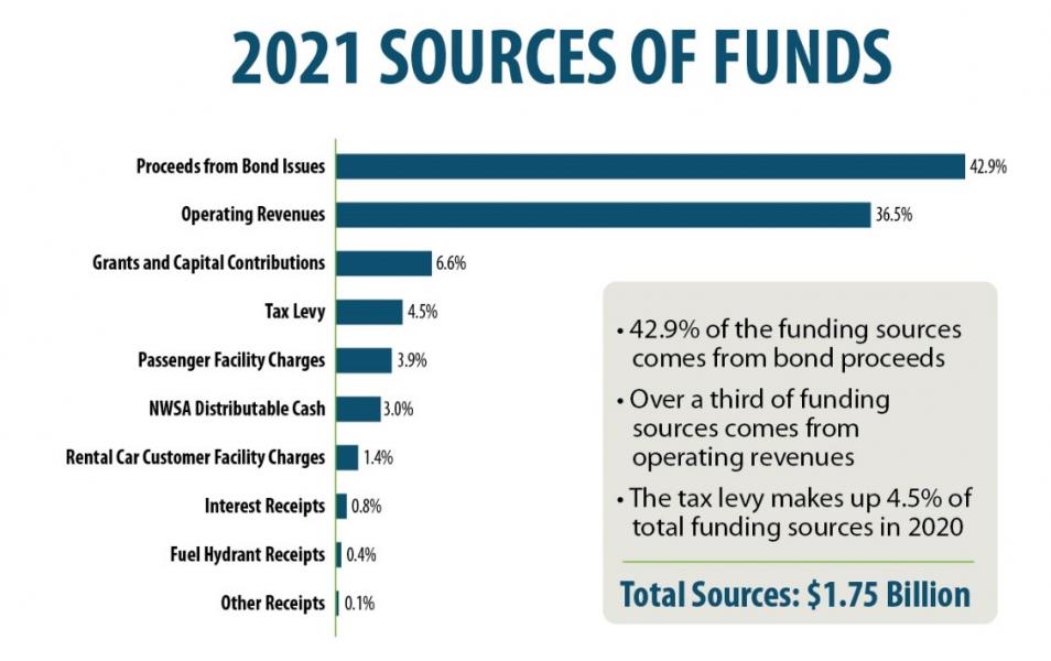 2021 sources of funds