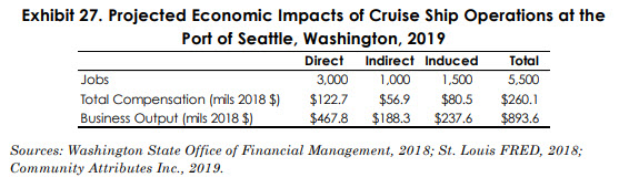 Economic impact of cruise chart 