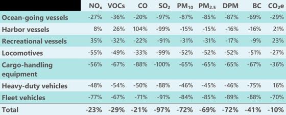 Emissions Changes 2005-2016