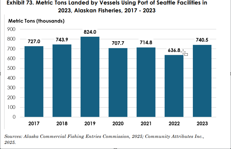 fishing tonnage graphic (also included in text)