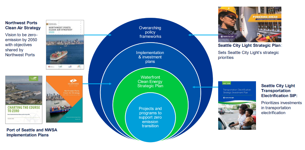 photos of documents including Northwest Ports Clean Air Strategy, Implementation Plans, Seattle City Light Strategic Plan and Seattle City Light Transportation Electrification Plan