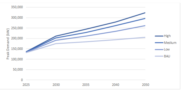Graph of demand to 2050