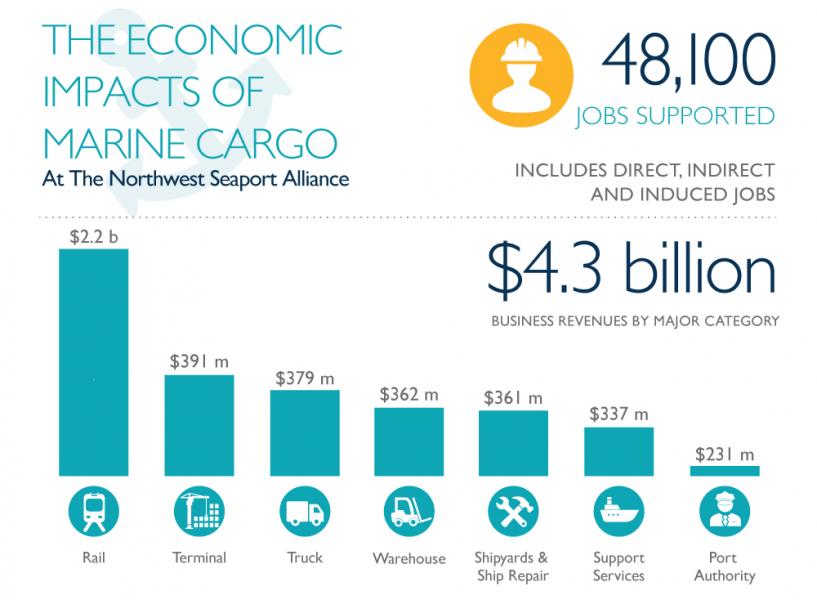 Economic impact of sea cargo through northwest seaport alliance