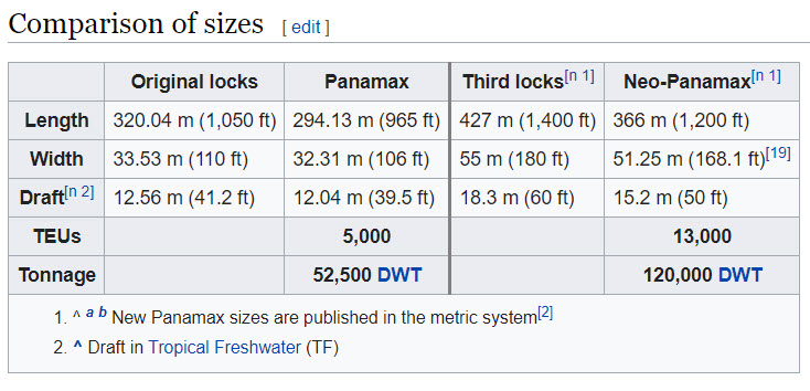 Table comparing ship sizes against Panama Canal dimensions