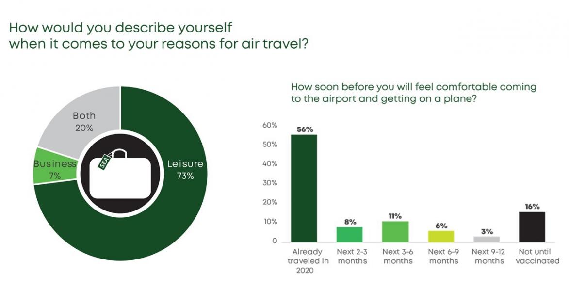 Graphs for what type of traveler and how soon you plan to travel