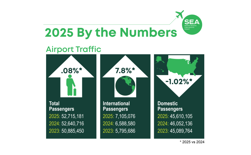 This graphic shows the percentage change in SEA Airport traffic in 2025 vs. 2024. In 2025 the total passengers was approx. 52.7 million, compared with 52.6 million in 2024, an increase of approx. .08%. The number of international passengers was approx. 7.1 million, compared with 6.6 million in 2024, an increase of approx. 7.8%. The number of domestic passengers was approx. 45.6 million, compared with 46.1 million in 2024, a decrease of approx. 1.02%.