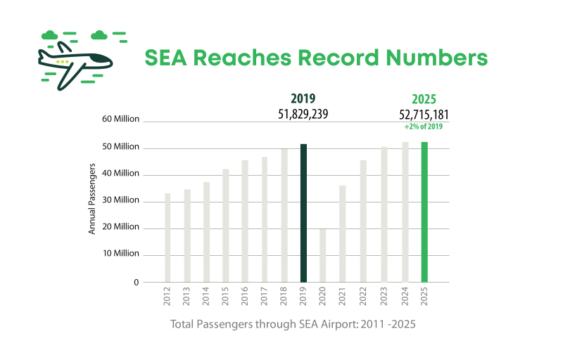 This bar chart shows SEA Airport reaching record numbers of annual passengers. In 2019 SEA set a record for total passengers through the airport at 51,829,239. That record was broken in 2025 when 52,715,181 passengers traveled through the airport -- approximately 2% higher than the 2019 record.