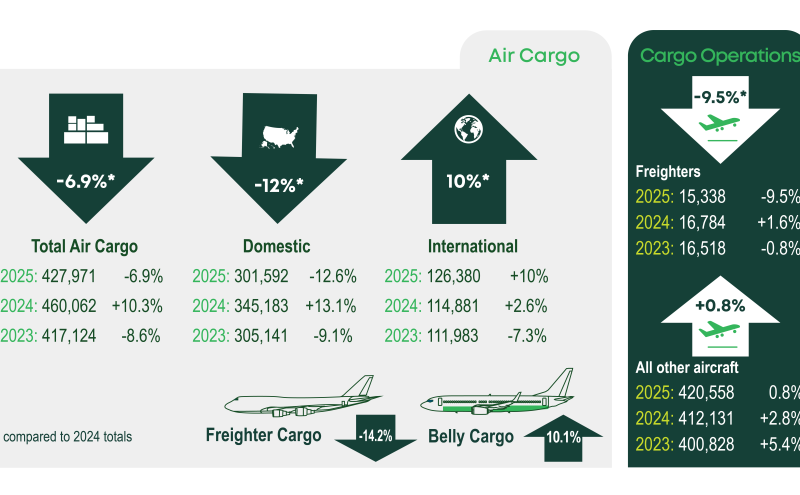 SEA Airport air cargo trends: In 2025 total air cargo was down 6.9% from 2024. Domestic air cargo was down 12.6% from 2024. International air cargo was up 10% from 2024. From 2023 to 2024 all three - domestic, international, and total air cargo - had increased between 2.5% and 13%. Overall freighter cargo was down approx. 14% in 2025 but belly cargo increased more than 10%. The number of freighter cargo operations decreased approx. 9.5% in 2025 but cargo operations on all other aircraft increased approx. 0.